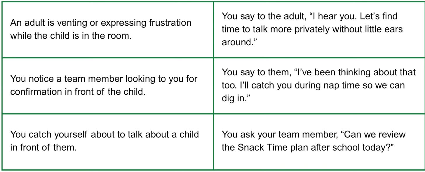 A three-row, two-column table showing examples of how adults can respond respectfully when conversations about children happen in front of them. Row 1, left cell: “An adult is venting or expressing frustration while the child is in the room.” Row 1, right cell: “You say to the adult, ‘I hear you. Let’s find time to talk more privately without little ears around.’” Row 2, left cell: “You notice a team member looking to you for confirmation in front of the child.” Row 2, right cell: “You say to them, ‘I’ve been thinking about that too. I’ll catch you during nap time so we can dig in.’” Row 3, left cell: “You catch yourself about to talk about a child in front of them.” Row 3, right cell: “You ask your team member, ‘Can we review the Snack Time plan after school today?’” A three-row, two-column table showing examples of how adults can respond respectfully when conversations about children happen in front of them. Row 1, left cell: “An adult is venting or expressing frustration while the child is in the room.” Row 1, right cell: “You say to the adult, ‘I hear you. Let’s find time to talk more privately without little ears around.’” Row 2, left cell: “You notice a team member looking to you for confirmation in front of the child.” Row 2, right cell: “You say to them, ‘I’ve been thinking about that too. I’ll catch you during nap time so we can dig in.’” Row 3, left cell: “You catch yourself about to talk about a child in front of them.” Row 3, right cell: “You ask your team member, ‘Can we review the Snack Time plan after school today?’”