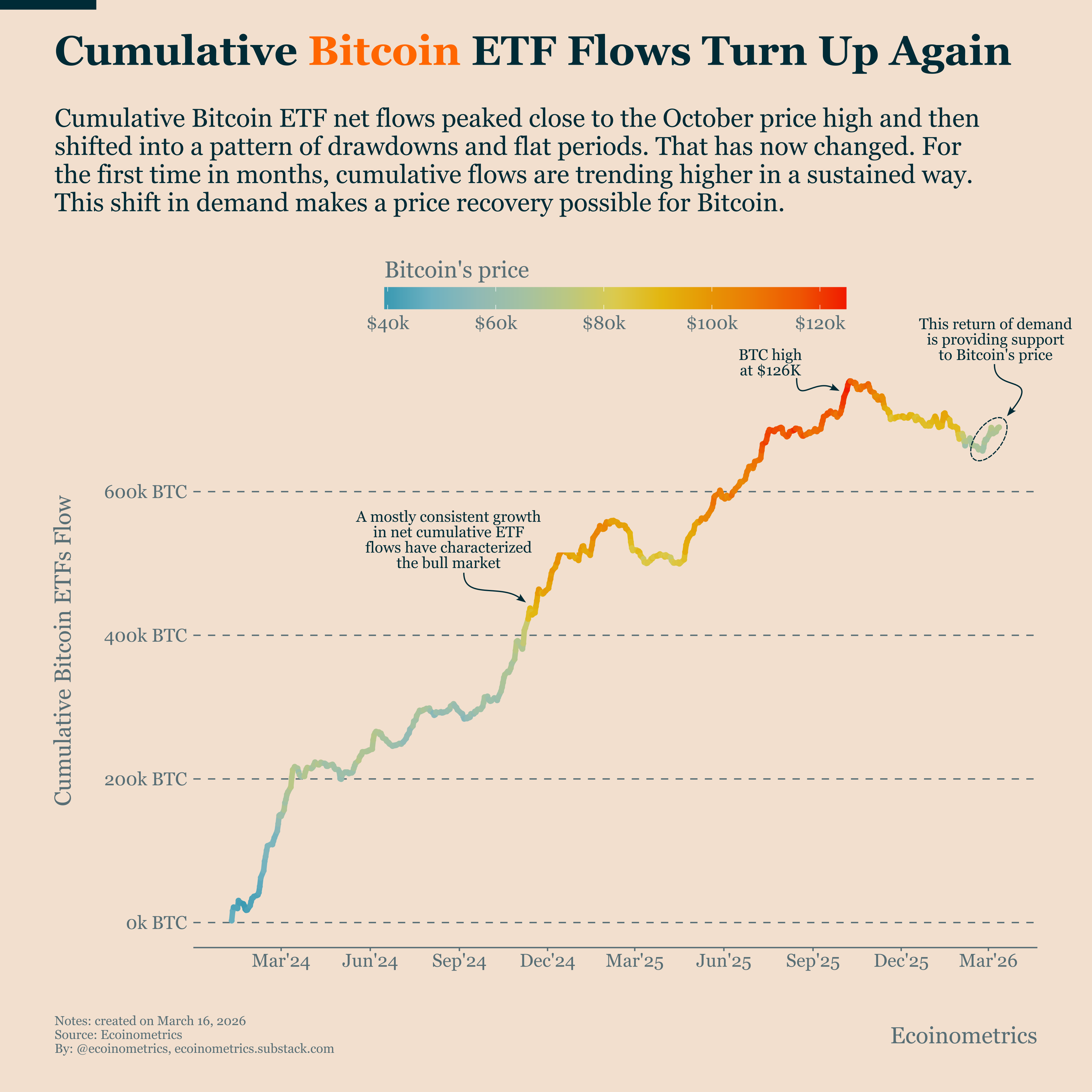 Bitcoin's Recovery Has Started, But Patience Still Matters