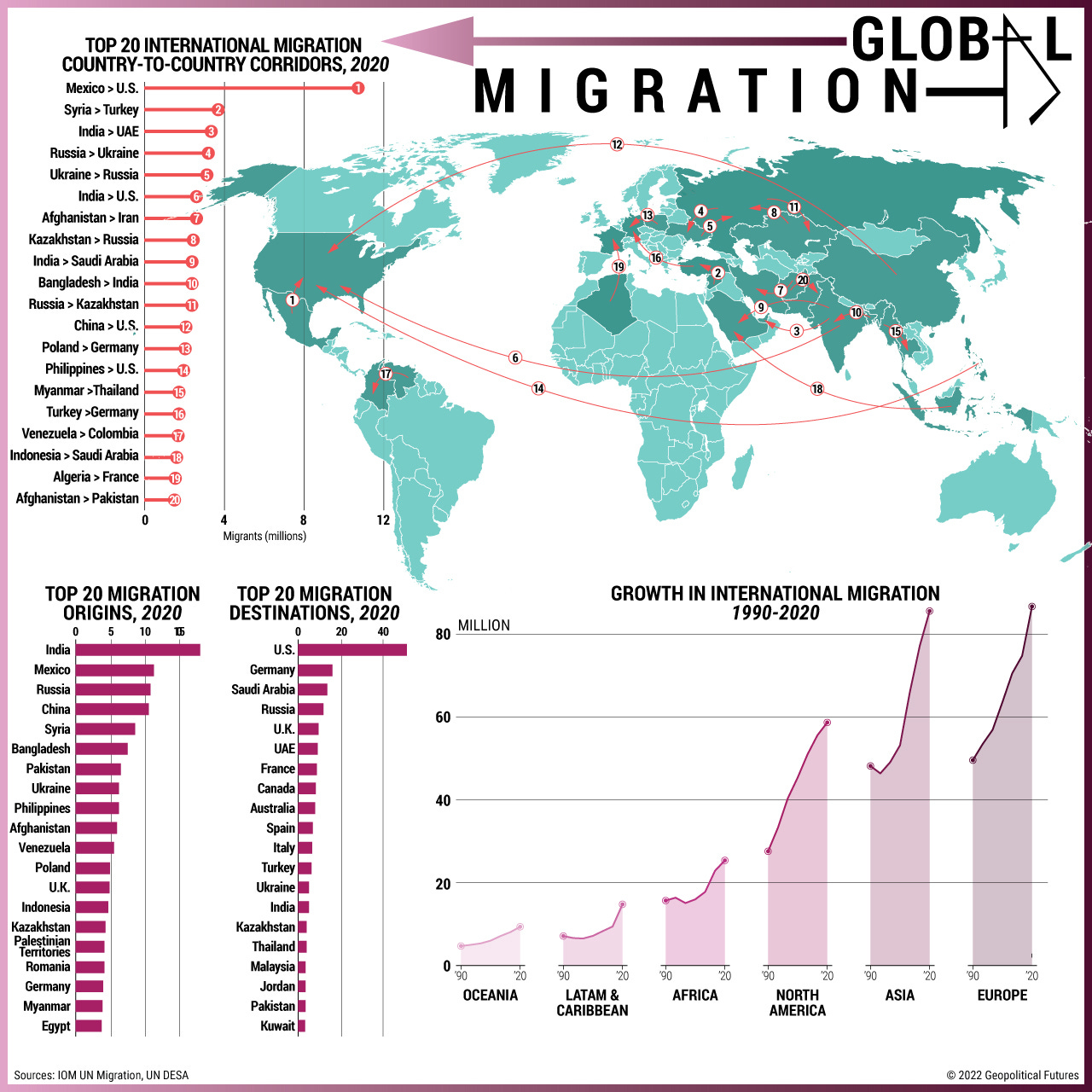Global Migration