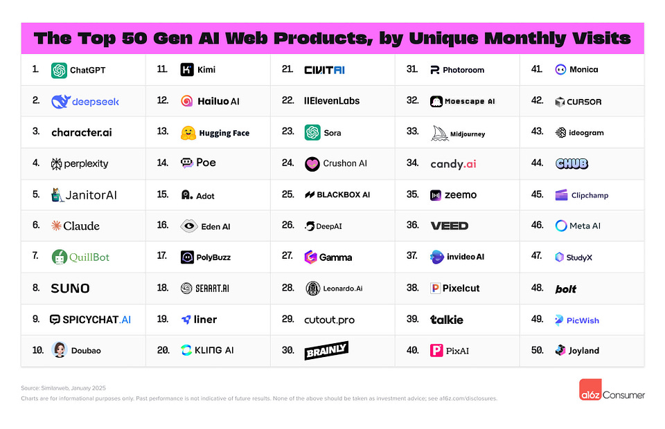 Newsletter artwork for “50 Most Popular GenAI Apps: Explained”