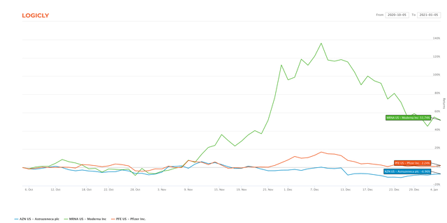 PFE, MRNA, AZN Price chart from Logicly