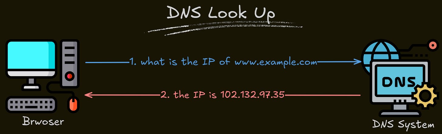 DNS Lookup DNS Lookup