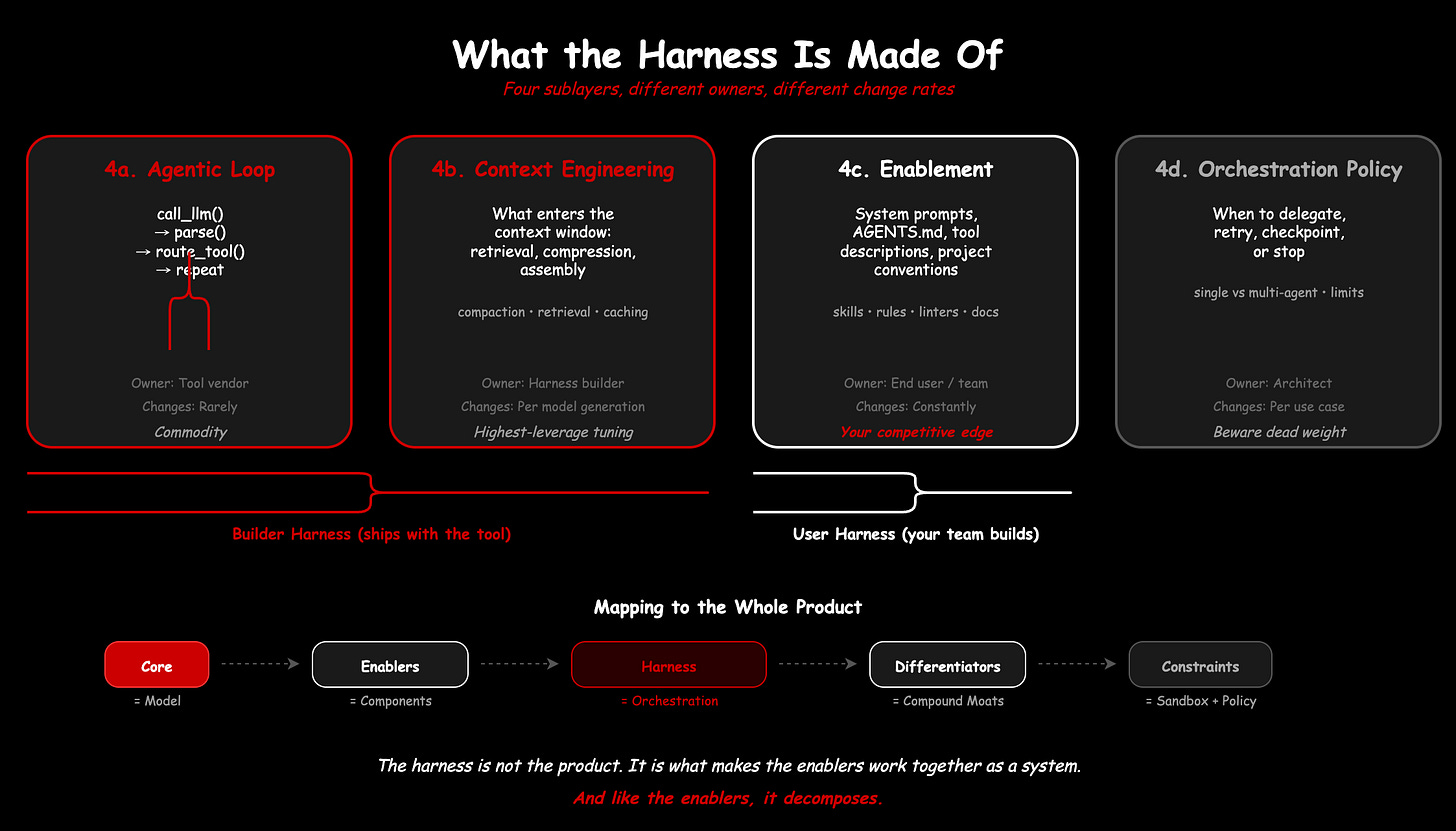 Harness composition: builder harness vs user harness Harness composition: builder harness vs user harness