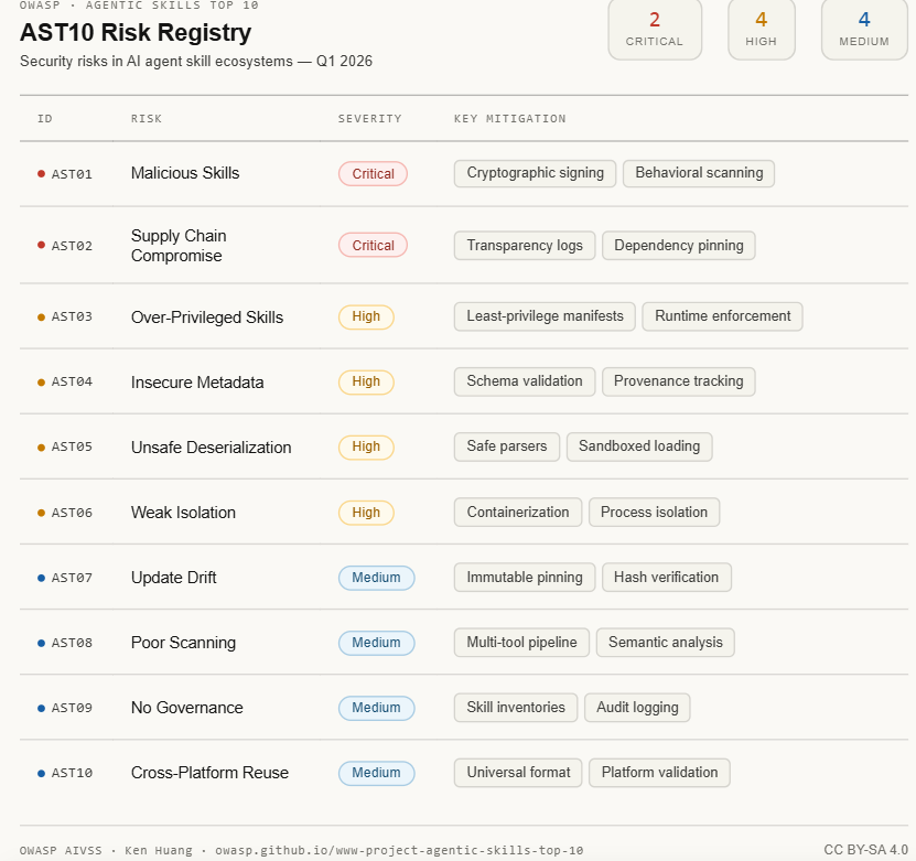 OWASP 发布 Agentic Skills Top 10 安全框架