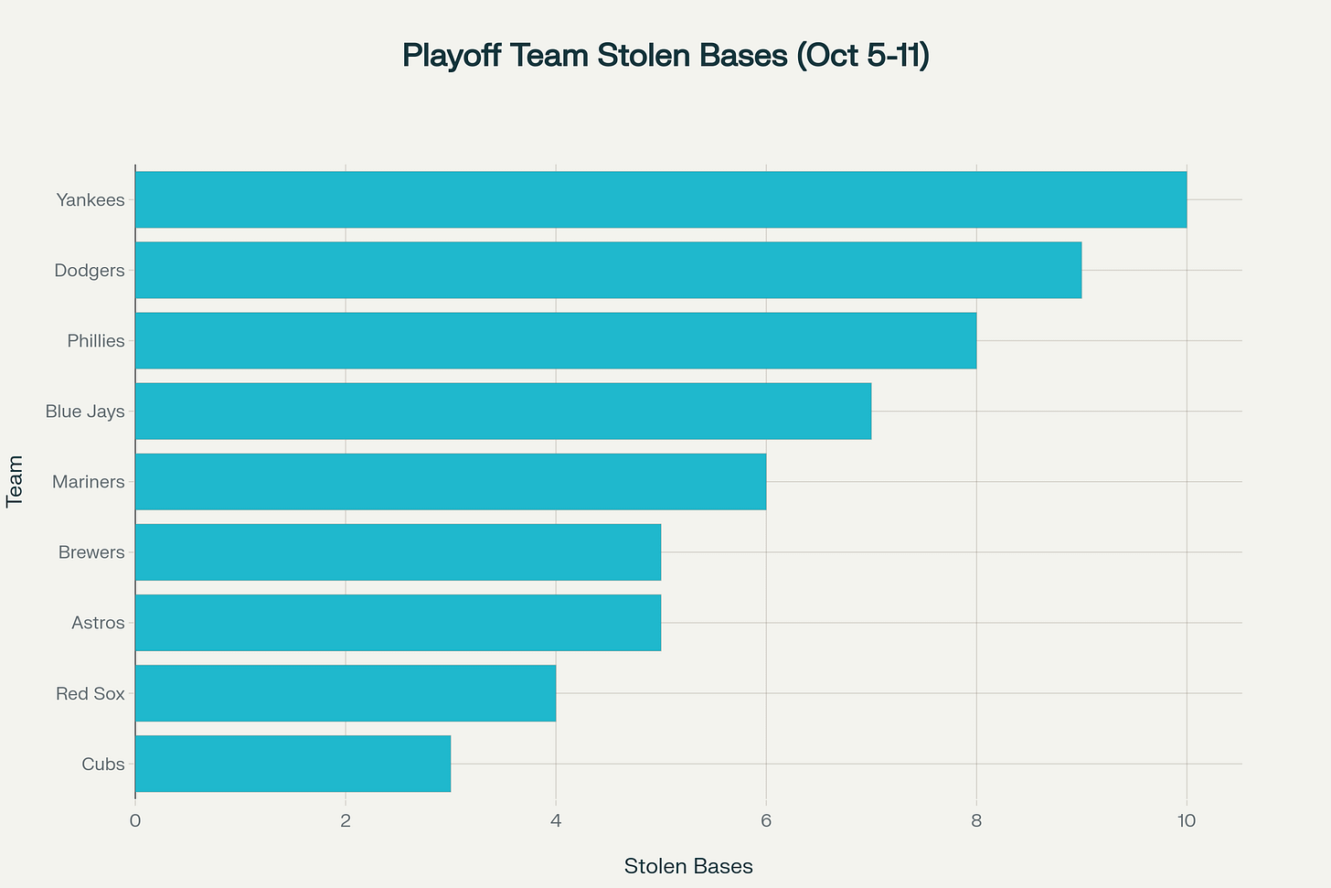 Team Stolen Bases – Playoff Teams (Oct 5–11, 2025)