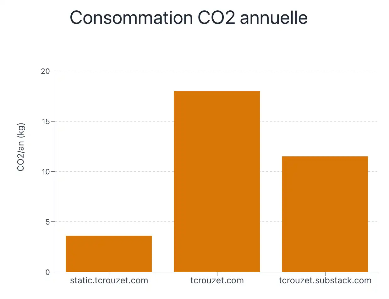 CO2 annuel