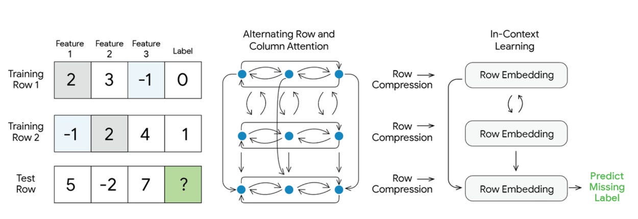 Google released TabFM: A real step forward for Tabular foundational models (but not a revolution)
