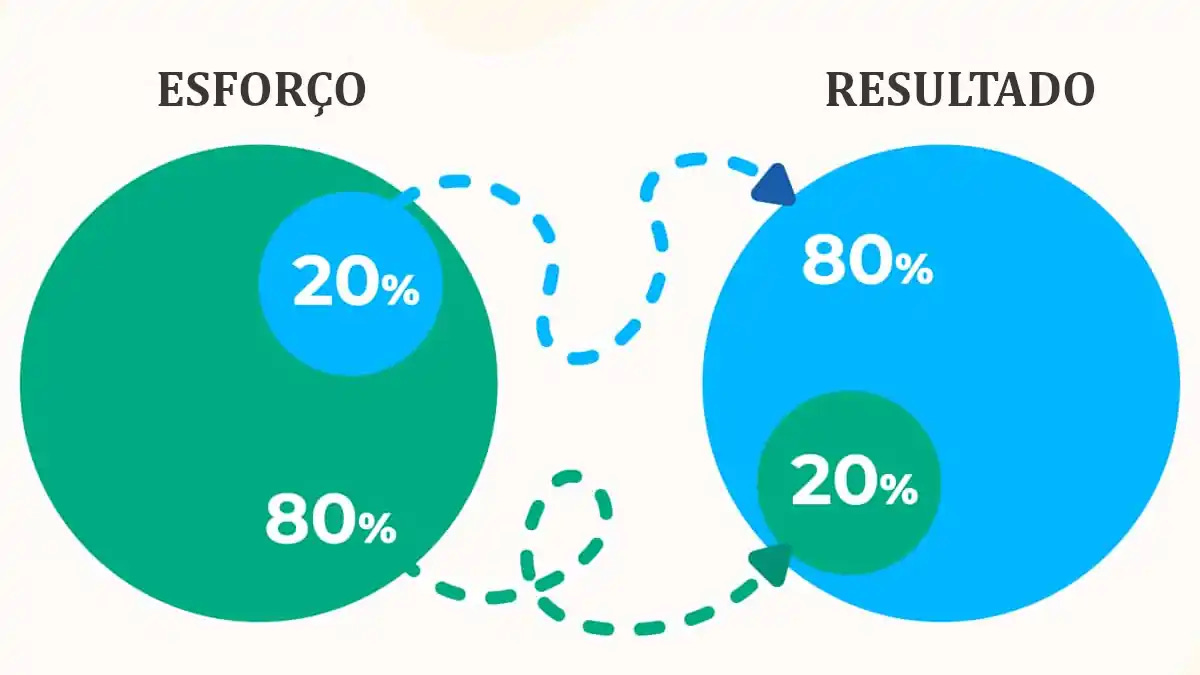 Gerir Melhor o Tempo com a Lei de Pareto - Ciberforma