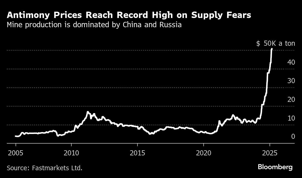 Antimony Prices Reach Record High on Supply Fears | Mine production is  dominated by China and Russia - MINING.COM