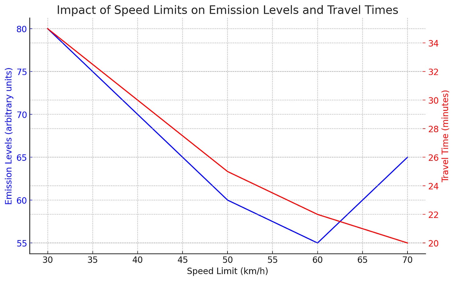 A line graph displaying two sets of data. The first set, represented in blue, shows emission levels at different speed limits ranging from 30 to 70 km/h, where emissions decrease initially and then increase at higher speeds. The second set, in red, illustrates decreasing travel times as speed limits rise. The graph highlights the optimal speed limit range for balancing low emissions and efficient travel.