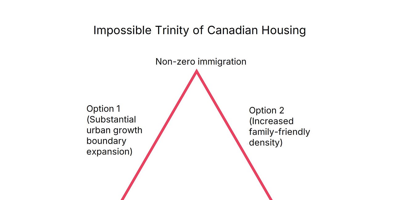The Impossible Trinity that Broke Canadian Housing
