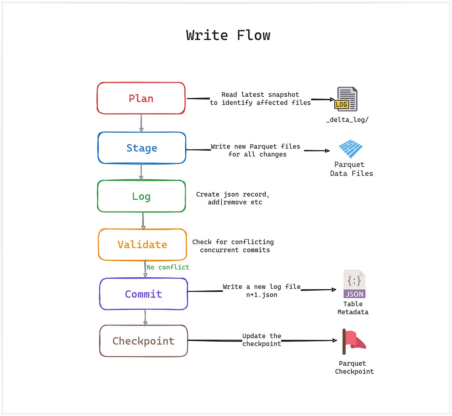 Delta Lake Writer Flow