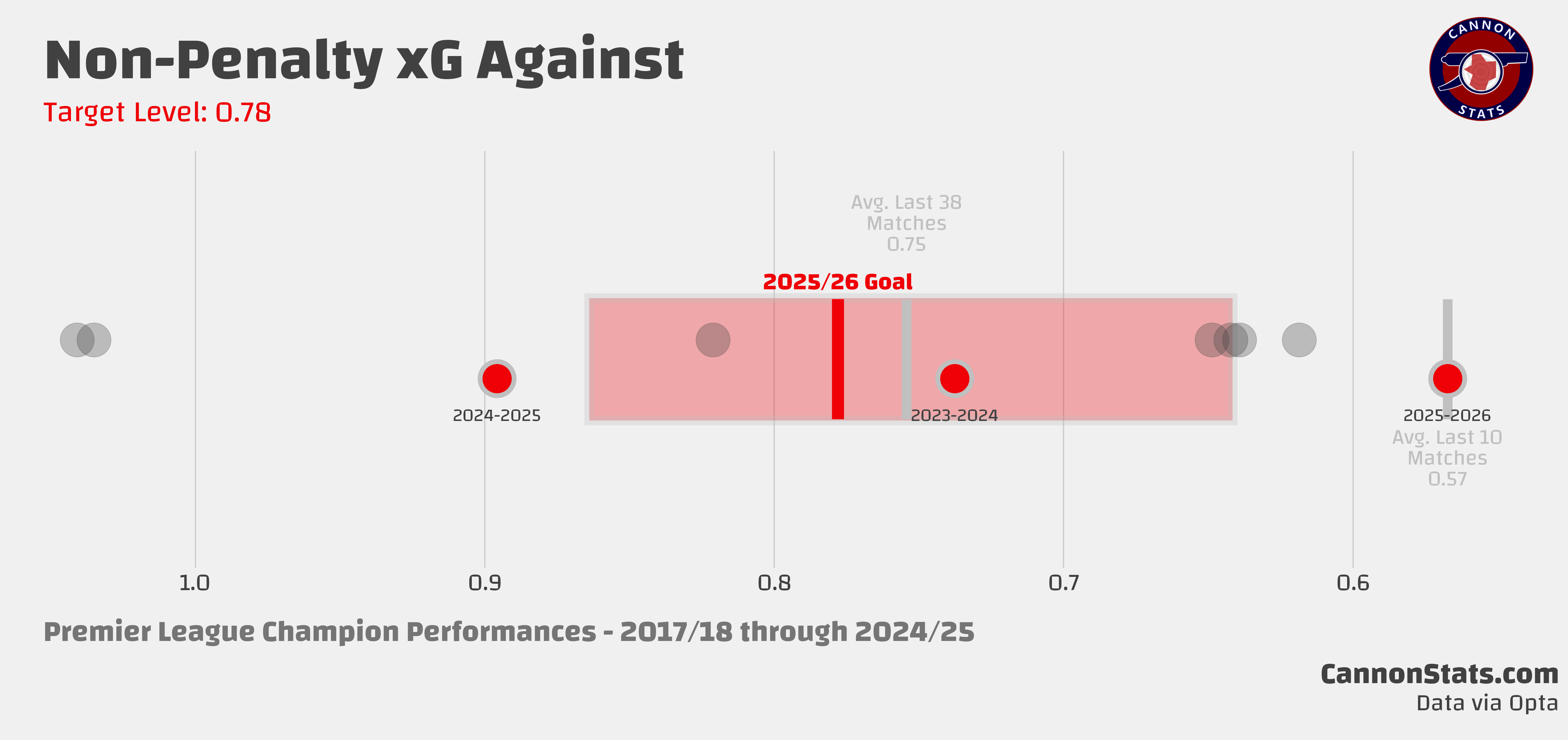 Arsenal Spastics Arsenal compared to expectations: KPI Update for November 2025/26