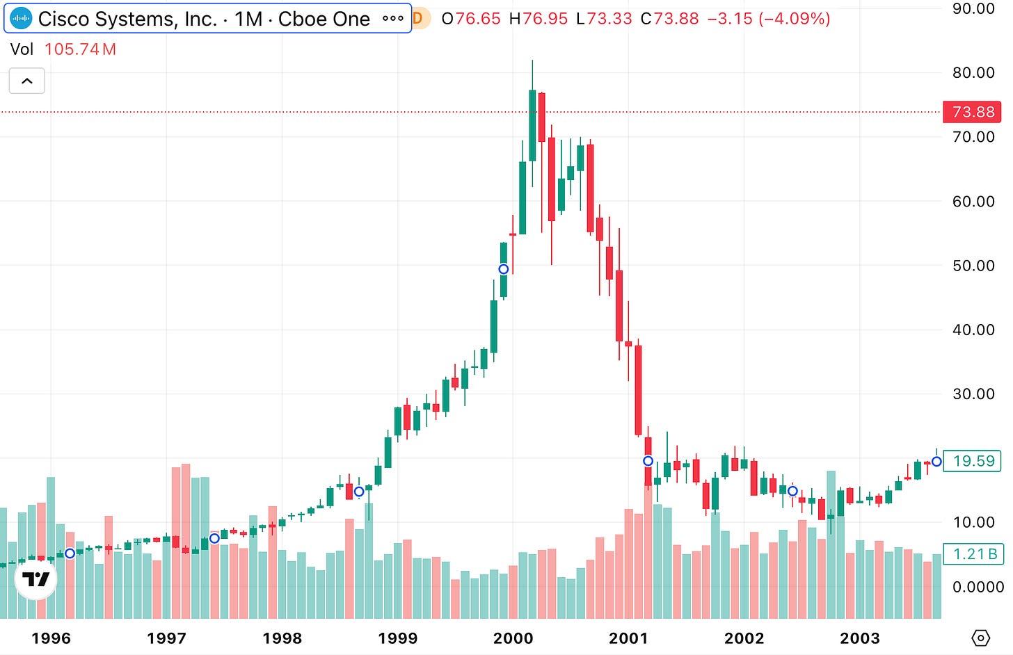 Cisco Systems (CSCO) stock price chart during the late-1990s dot-com bubble and subsequent crash, illustrating valuation risk, downside volatility, and the importance of risk-reward analysis in stock investing.