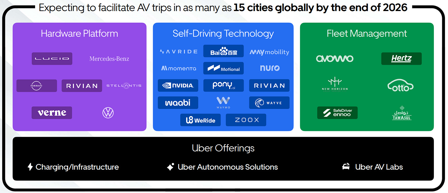 UBER autonomous solutions
