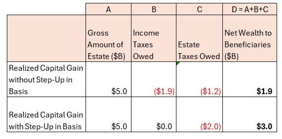 Effect of Step-Up in Basis on Total Taxation