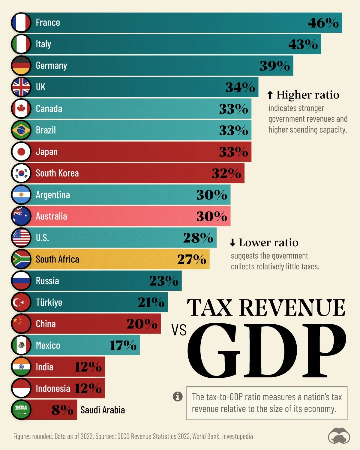 Taxes Collected Relative to GDP Size in Every Major Economy 💸