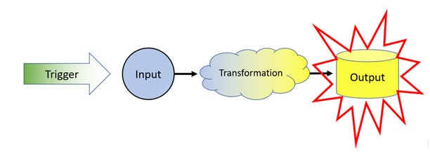 4 parts of a system