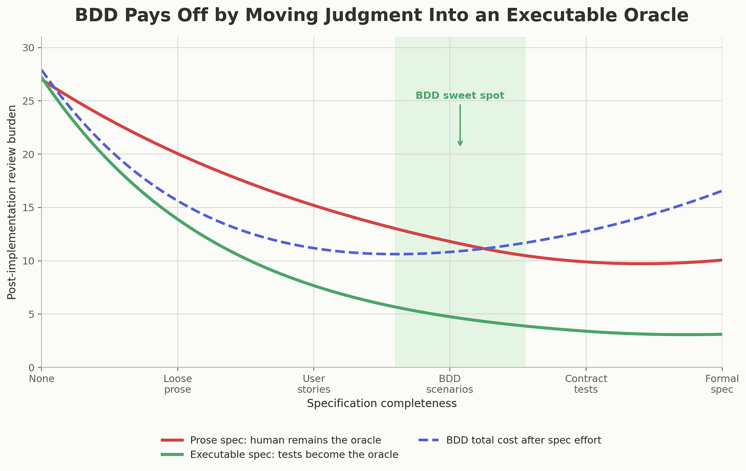 Line chart showing post-implementation review burden dropping much faster for executable BDD specifications than for prose specifications.