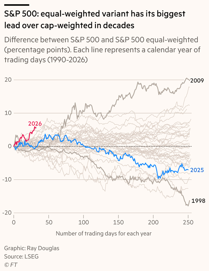 S&P 500: equal-weighted variant has biggest lead over cap-weighted in decades. Chart shows difference between the S&P 500 and S&P 500 equal-weighted with calendar year of trading days between 1990 and 2026.