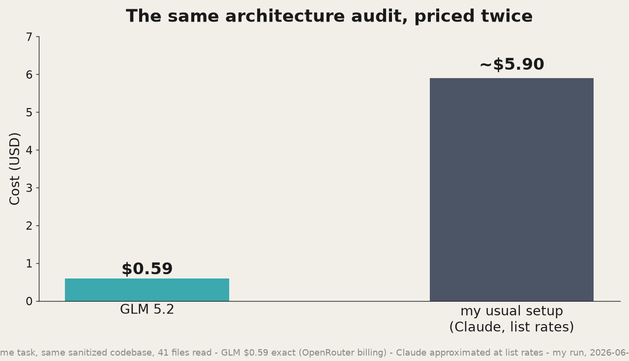 Bar chart: the same architecture audit cost $0.59 on GLM 5.2 versus roughly $5.90 at Claude list rates.