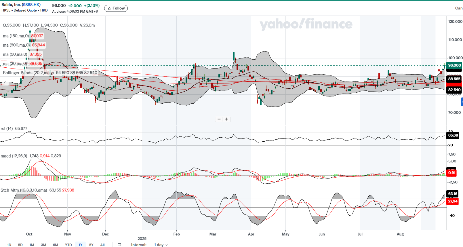 Technicals: BP and Baidu – Evaluating Setup Strength in Mixed Market  Conditions