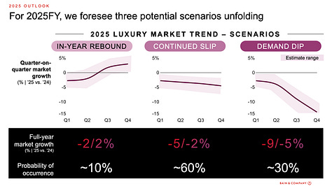 Bain Luxury Bain & Company Altagamma Luxury Study data fashion consumer discretionary lvmh boston consulting group bain mckinsey bcg luxury retail fashion data