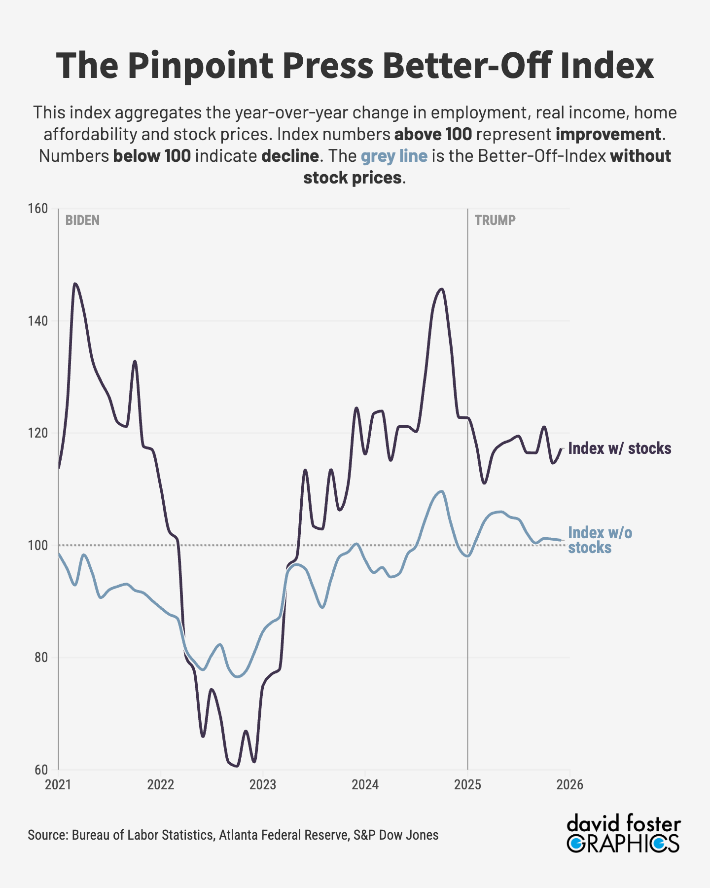Two line charts showing the Better-Off Index with stocks is at 117.3 while the Better-Off Index without stocks is at 100.9