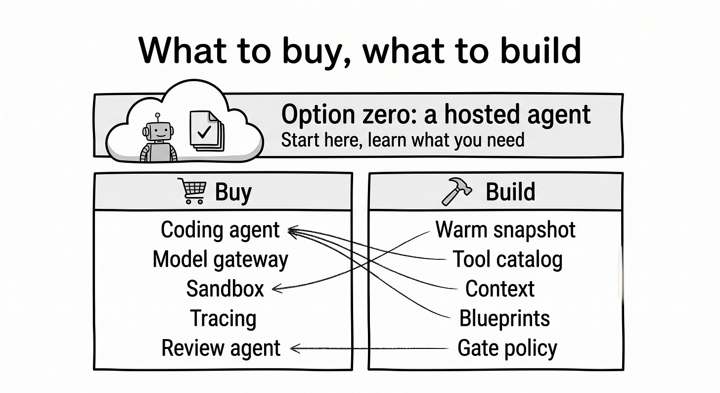 hand-drawn black-and-white diagram titled "What to buy, what to build". A top banner shows a cloud holding a small robot and a checked document, labeled "Option zero: a hosted agent" with the caption "Start here, learn what you need". Below it, two columns. Buy, with a shopping-cart icon: coding agent, model gateway, sandbox, tracing, review agent. Build, with a hammer icon: warm snapshot, tool catalog, context, blueprints, gate policy. Thin arrows run from the build items to the bought parts they plug into. hand-drawn black-and-white diagram titled "What to buy, what to build". A top banner shows a cloud holding a small robot and a checked document, labeled "Option zero: a hosted agent" with the caption "Start here, learn what you need". Below it, two columns. Buy, with a shopping-cart icon: coding agent, model gateway, sandbox, tracing, review agent. Build, with a hammer icon: warm snapshot, tool catalog, context, blueprints, gate policy. Thin arrows run from the build items to the bought parts they plug into.