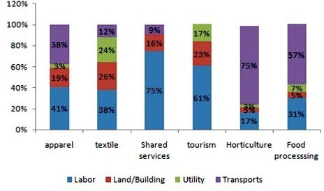operating_costs_of_tanzanian_firms operating_costs_of_tanzanian_firms