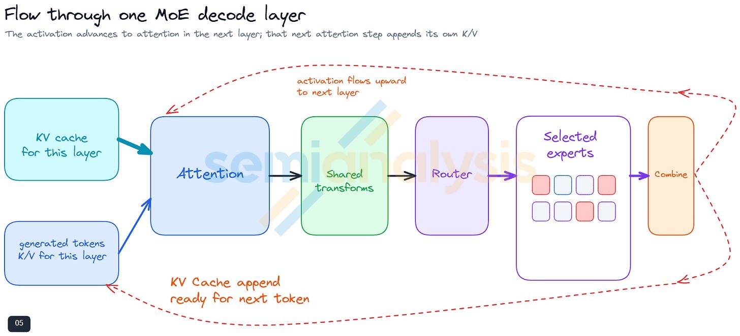 Figure 8. Flow through one MoE decode layer. Figure 8. Flow through one MoE decode layer.