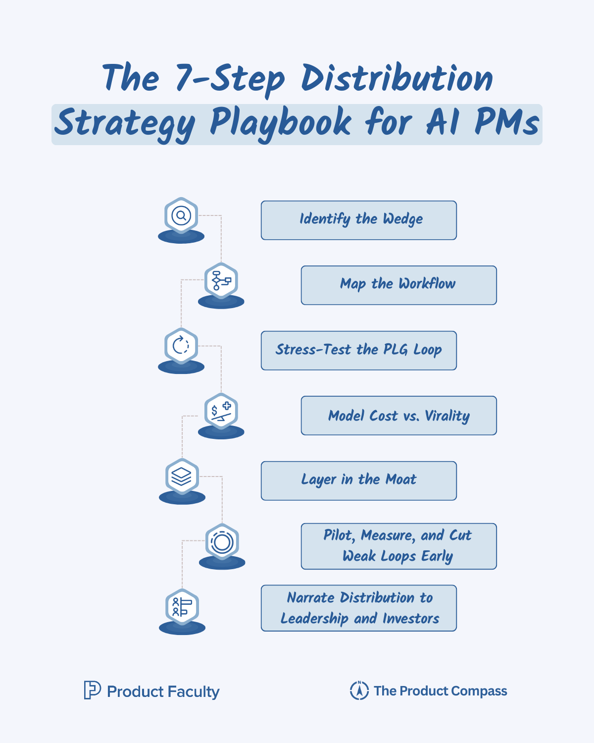The 7-Step Distribution Strategy Playbook for AI PMs