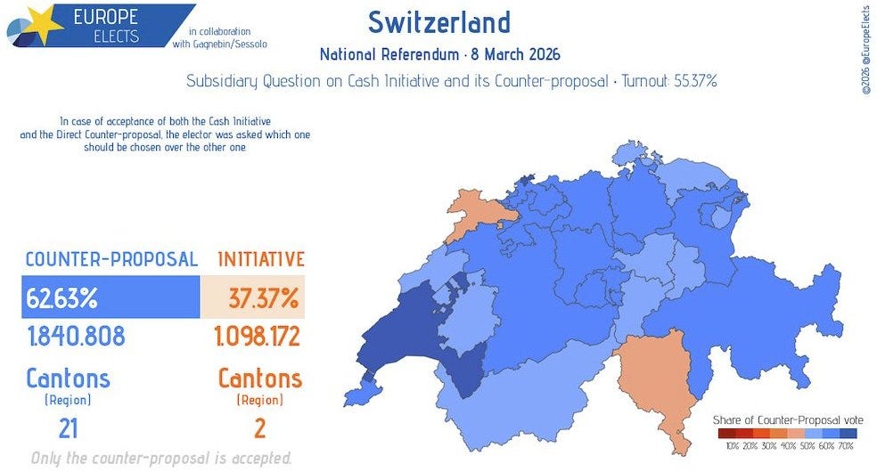 May be an image of map and text that says "EUROPE ELECTS collaboration with bin/Sessolo ไท case acceptance of both the Cash Initiative and the Direct Counter proposal, elector was asked which one should chosen over the other one Switzerland National Referendum 8 March 2026 Subsidiary Question on Cash Initiative and its Counter proposal Turnout 55.37% COUNTER-PROPOSAL INITIATIVE 62.63% 1.840.808 37.37% 1098.172 Cantons (Region) 2 Cantons (Region) 21 Only the counter-proposal is accepted Share ShareofCounter-Proposalvot Counter-Proposal Counter Proposal vote of 10% 20% 30% 90% 50% 60% W7.2030990506 70%" May be an image of map and text that says "EUROPE ELECTS collaboration with bin/Sessolo ไท case acceptance of both the Cash Initiative and the Direct Counter proposal, elector was asked which one should chosen over the other one Switzerland National Referendum 8 March 2026 Subsidiary Question on Cash Initiative and its Counter proposal Turnout 55.37% COUNTER-PROPOSAL INITIATIVE 62.63% 1.840.808 37.37% 1098.172 Cantons (Region) 2 Cantons (Region) 21 Only the counter-proposal is accepted Share ShareofCounter-Proposalvot Counter-Proposal Counter Proposal vote of 10% 20% 30% 90% 50% 60% W7.2030990506 70%"