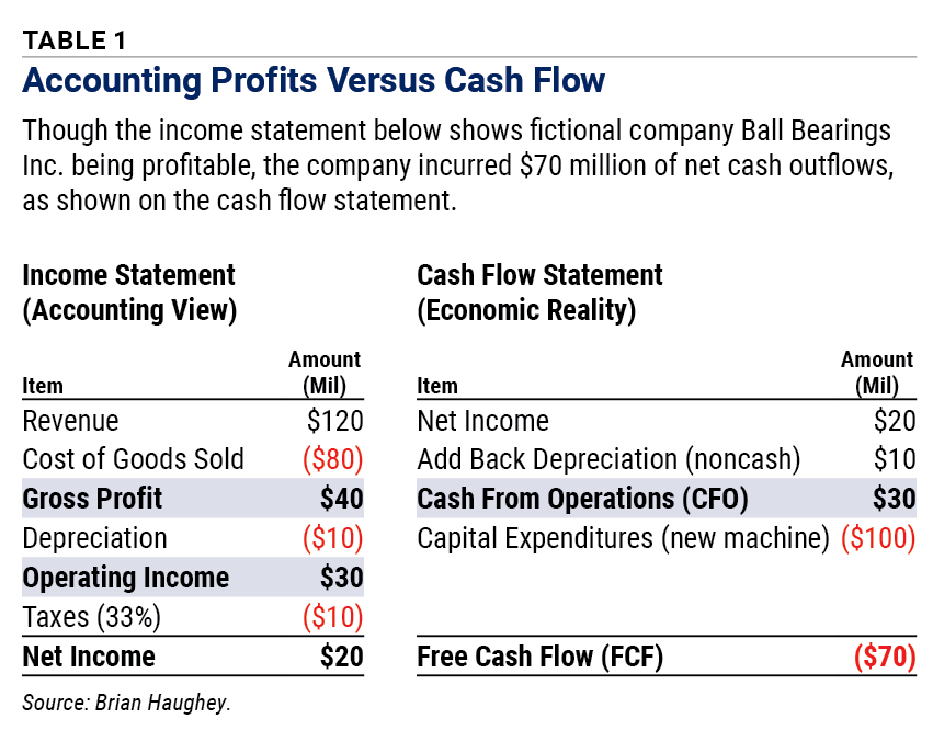 Table 1 Accounting Profits Versus Cash Flow