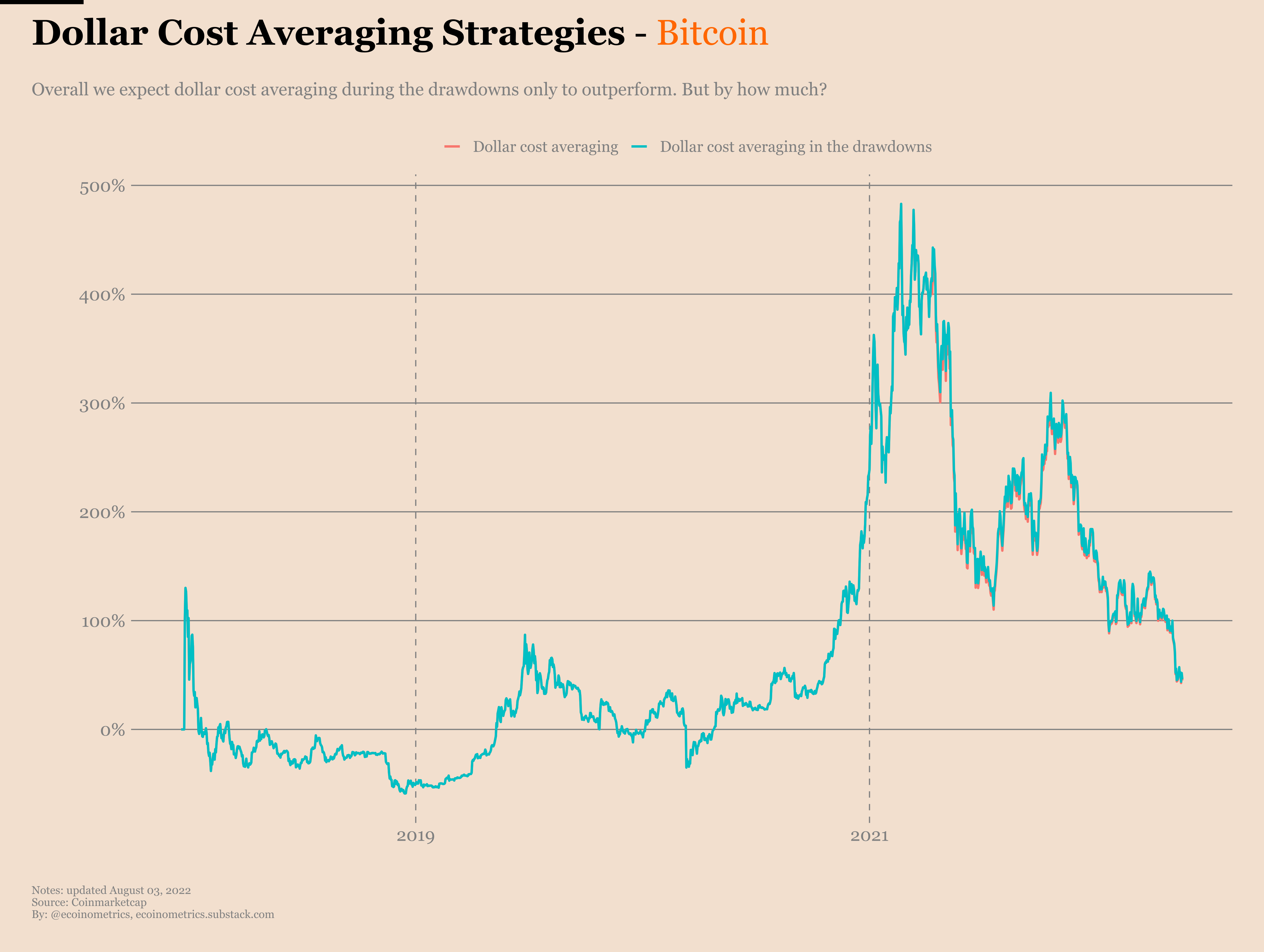 Ecoinometrics - Dollar cost averaging the drawdowns