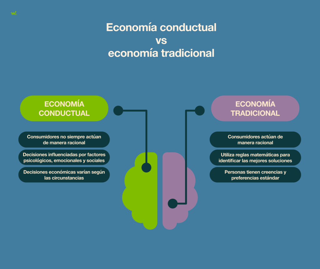 Qué es la economía del comportamiento: ventajas y aplicaciones Qué es la economía del comportamiento: ventajas y aplicaciones