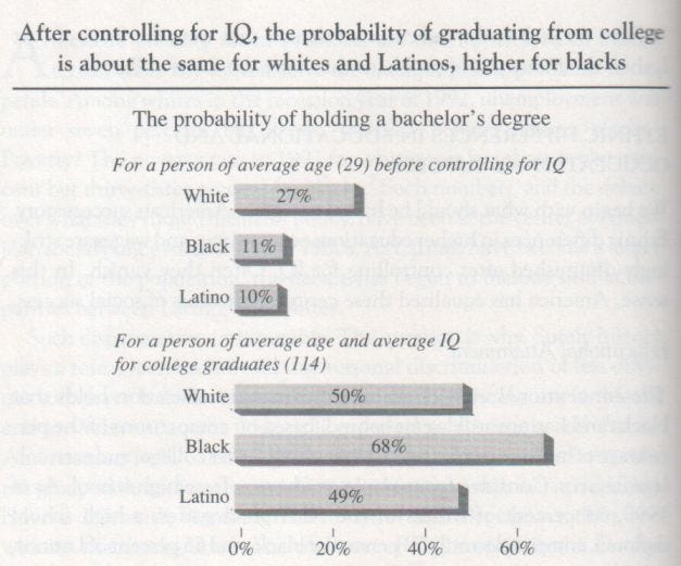 the-bell-curve-1994-herrnstein-and-murray-graph-p-320