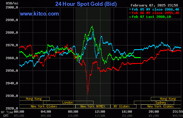 Spot Gold - February 7, 2025