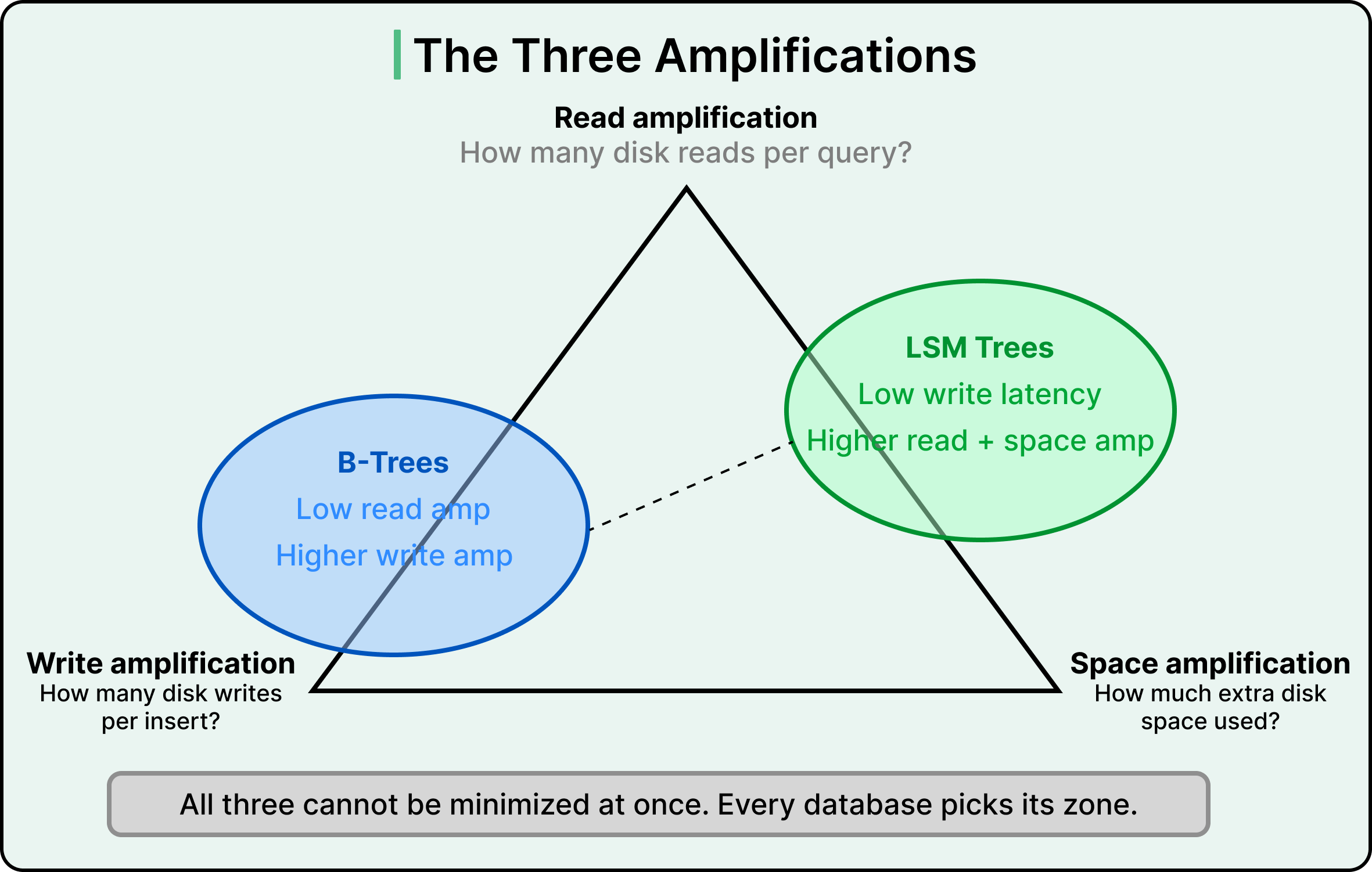 B-Trees vs LSM Trees: Comparison and Trade-Offs