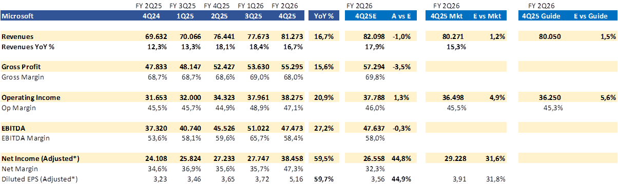 A financial table displaying Microsoft's quarterly financial performance, including revenues, gross profit, operating income, EBITDA, and net income for various fiscal quarters. The table shows year-over-year percentage changes and comparisons to estimates.