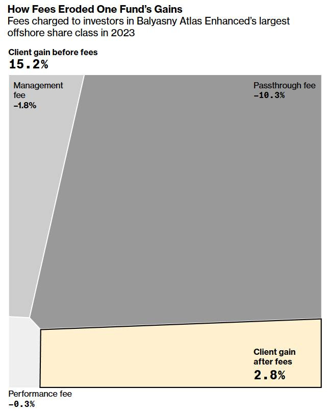 May be an image of blueprint and text that says "How Fees Eroded One Fund's Gains Fees charged to investors in Balyasny Atlas Enhanced's largest offshore share class in 2023 Client gain before fees 15, 15.2% Management fee -1.8% Passthrough fee -10.3% -10 Performance Perfor fee -0 -0.3% 3% Client Clientgain gain after fees 2.8%"
