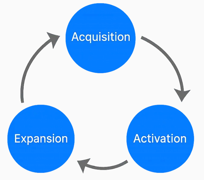 Circular diagram showing the SaaS growth loop of Acquisition, Activation and Expansion, illustrating the operating rhythm behind efficient growth. Circular diagram showing the SaaS growth loop of Acquisition, Activation and Expansion, illustrating the operating rhythm behind efficient growth.