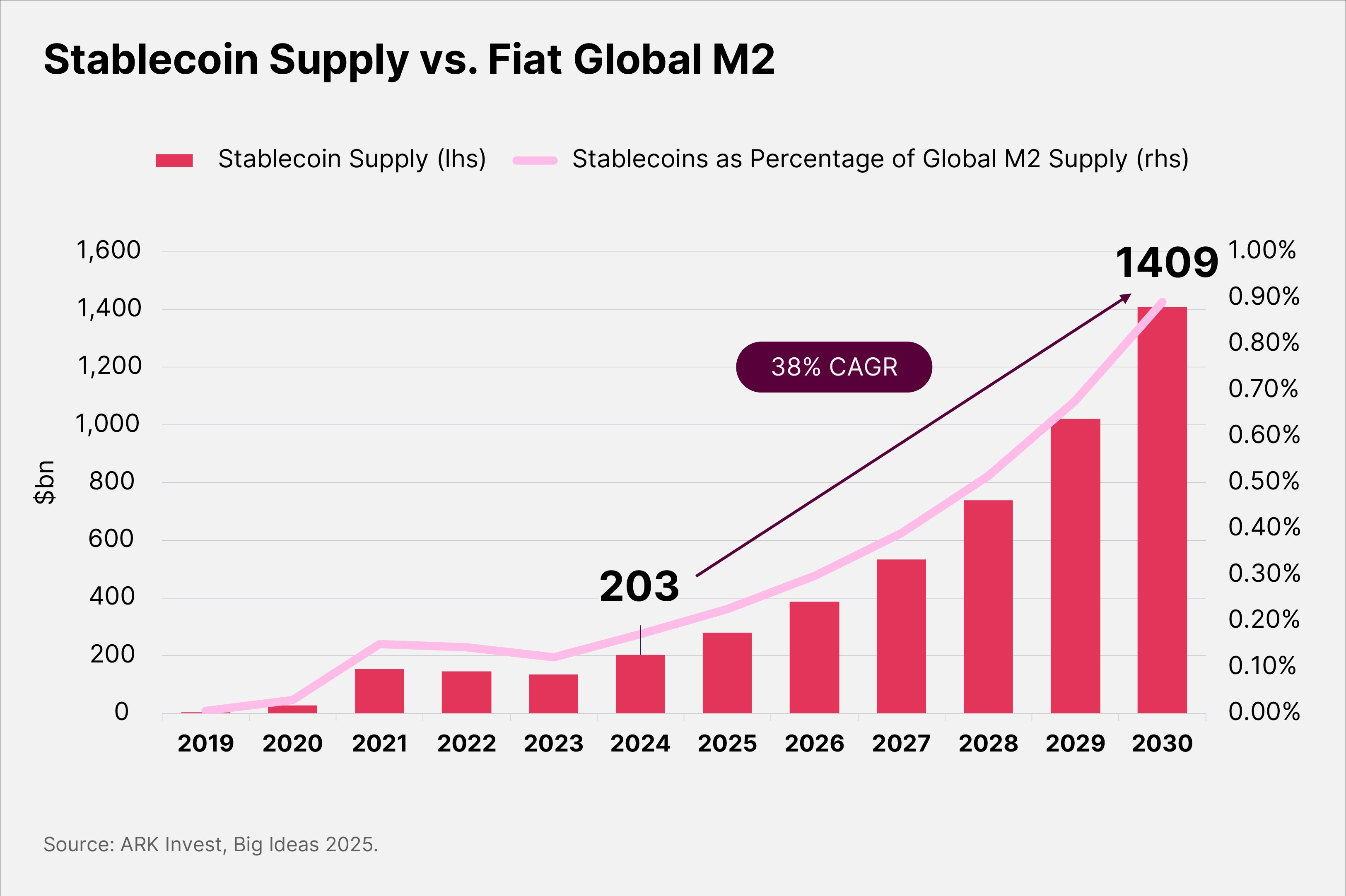 Why is ARK Invest So Excited About Stablecoins? - by OPTO