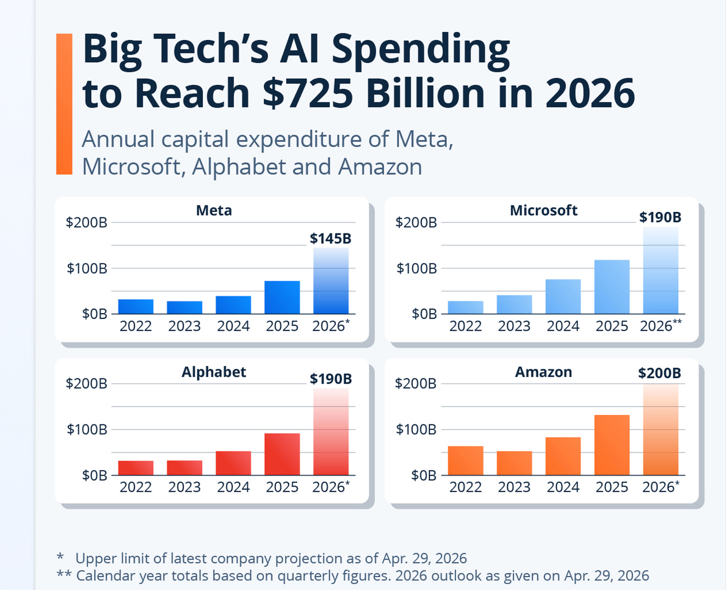 Charts showing Big Tech AI spending rising toward $725B by 2026 across Meta, Microsoft, Alphabet, and Amazon.
