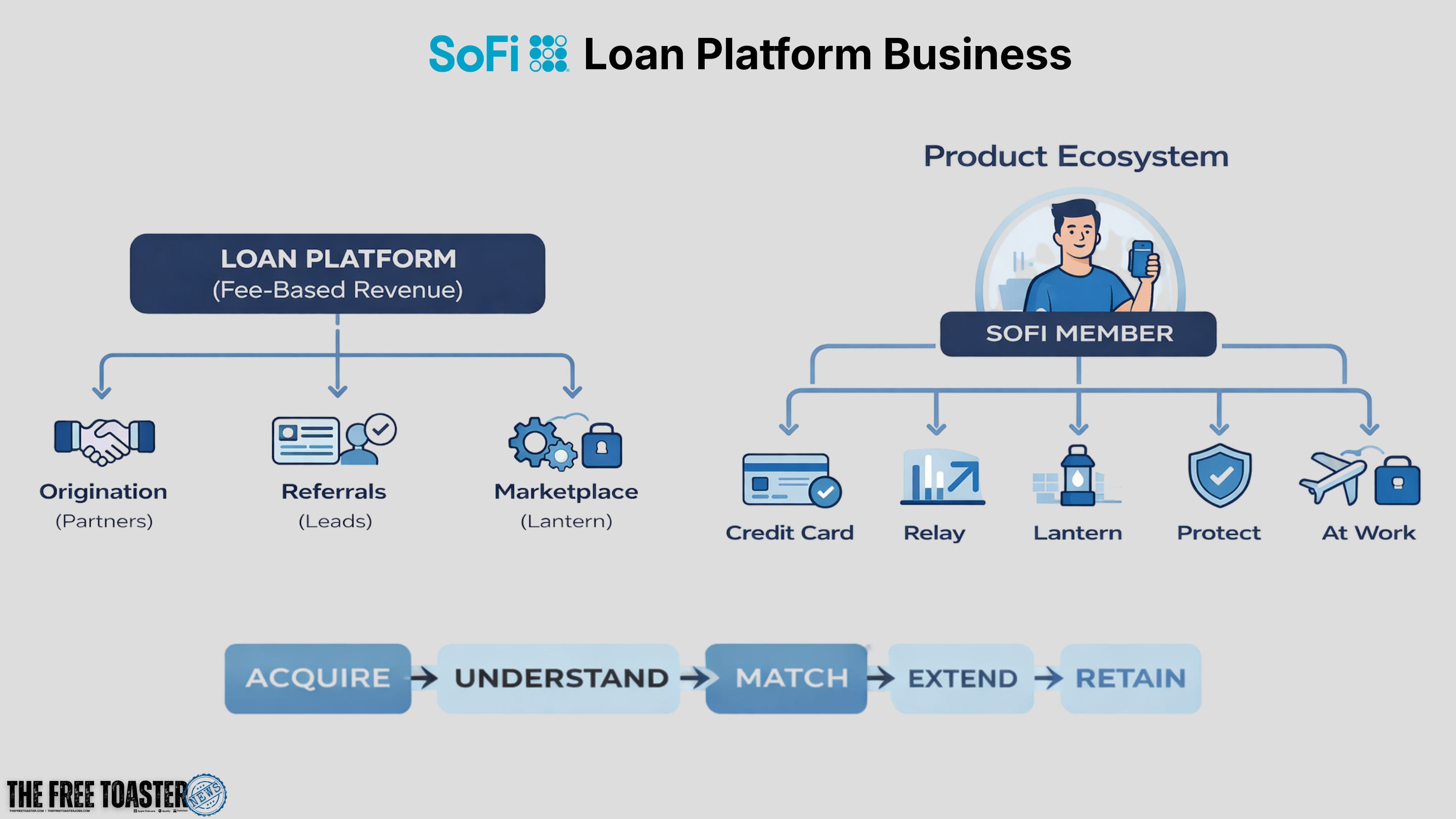 SoFi Adds $3.6B in Commitments to Loan Platform Business