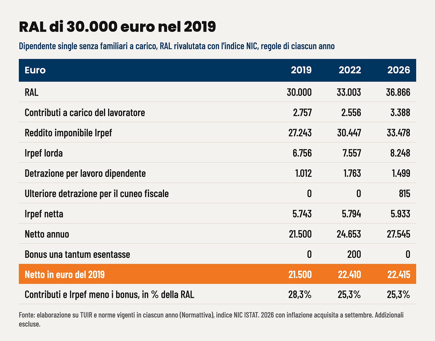 Tabella: RAL di 30.000 euro nel 2019, netto 2019, 2022 e 2026 Tabella: RAL di 30.000 euro nel 2019, netto 2019, 2022 e 2026