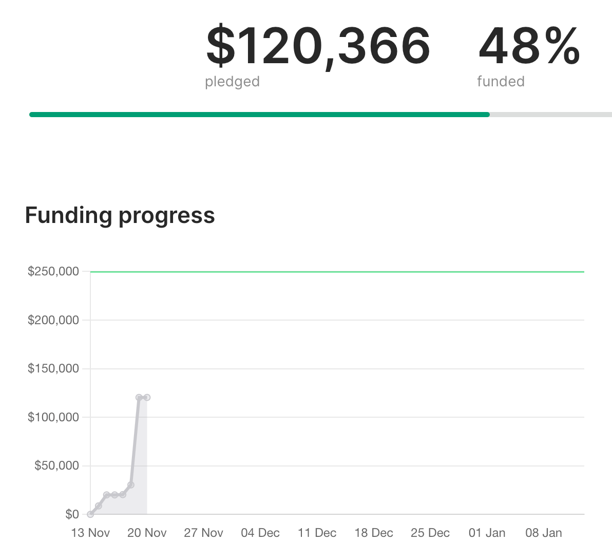 50% of Kickstarter Funded in 1 Week?- #32