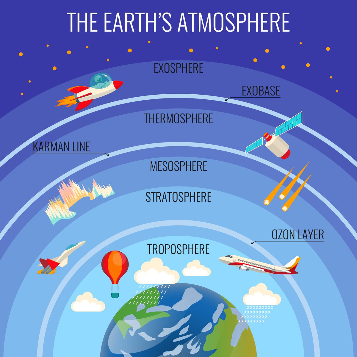 HE Space on Twitter: &quot;#DYK where space begins? Commonly, the Kármán line at  an altitude of 100 km above the Earth&#39;s sea level is used as the start of  outer space. This