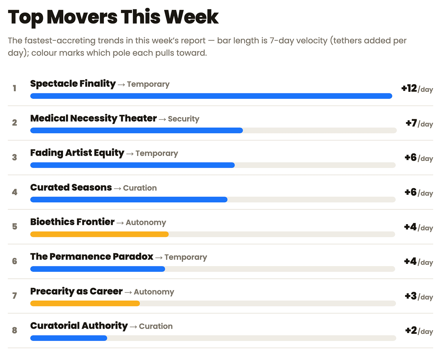 Top Movers This Week