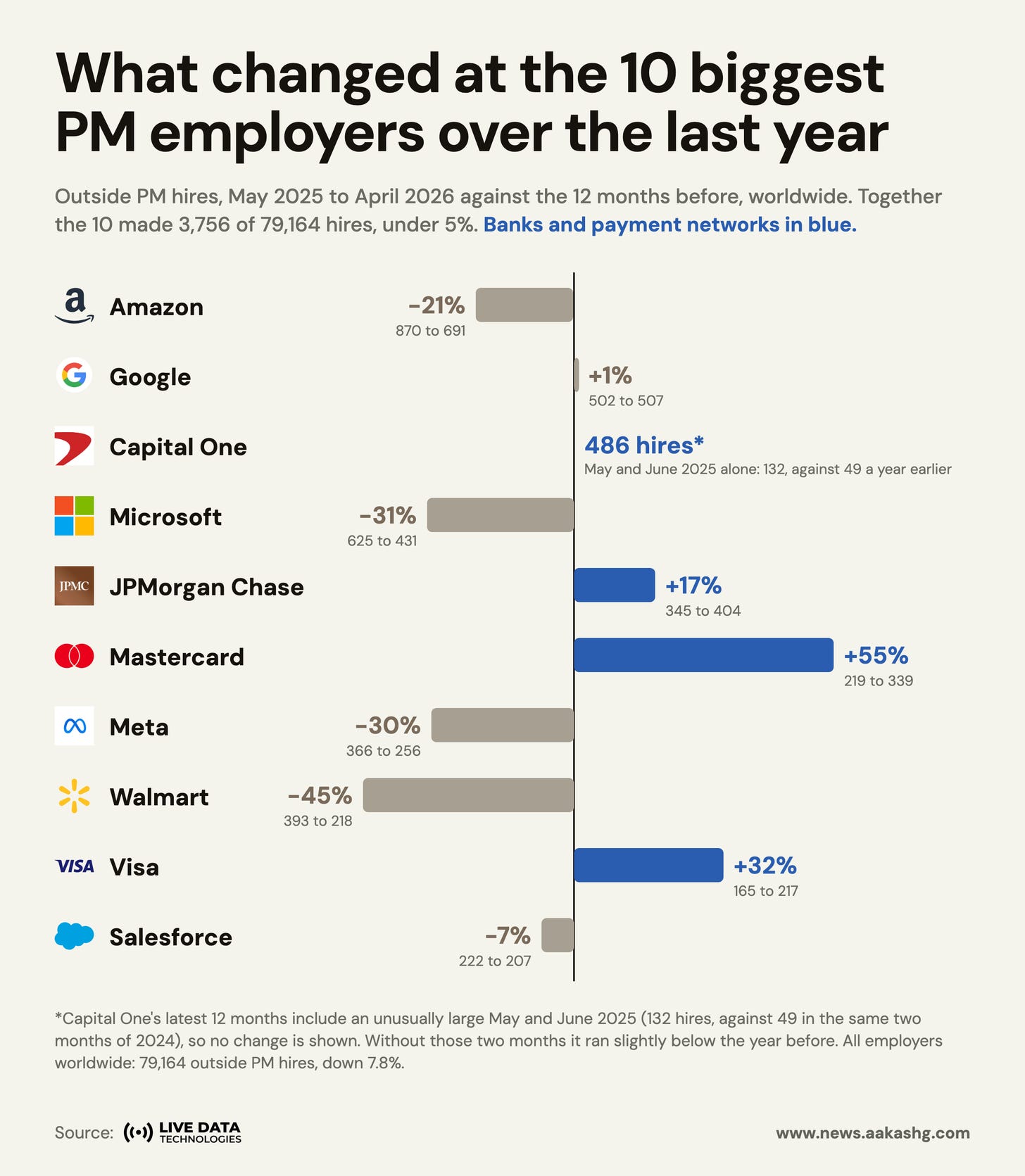 What changed at the 10 biggest PM employers over the last year